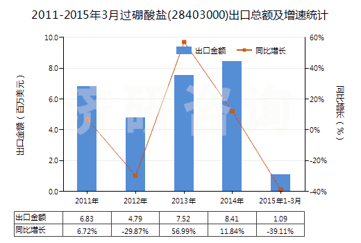 2011-2015年3月過硼酸鹽(28403000)出口總額及增速統(tǒng)計